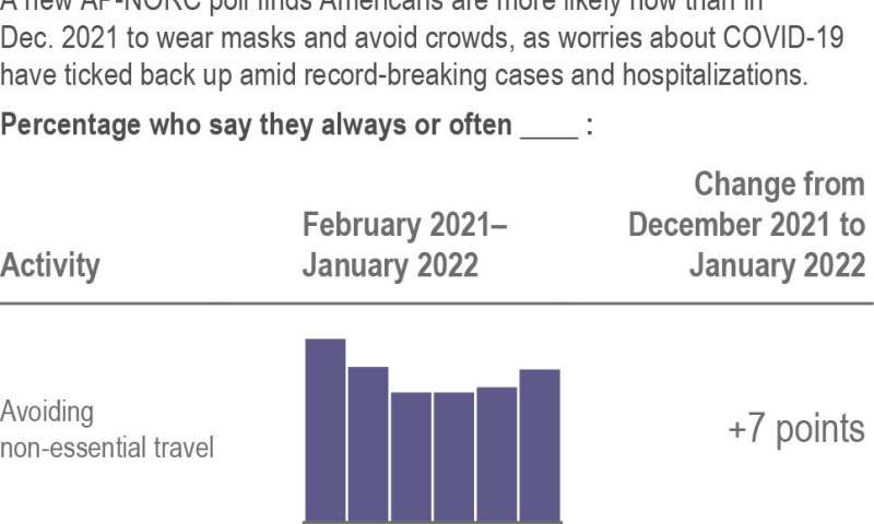 Will virus be 'over'? Most Americans think not: AP-NORC poll