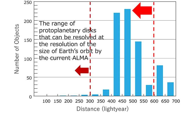 ALMA demonstrates highest resolution yet