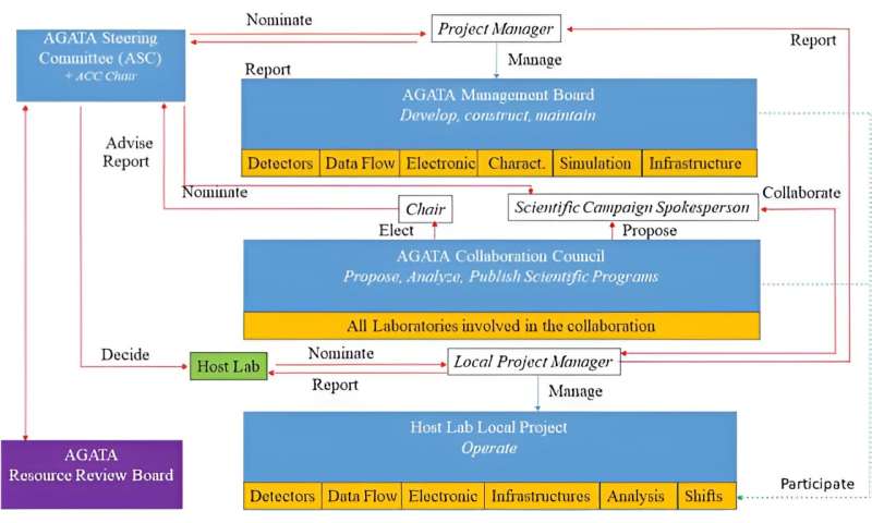 An overview of the management structure of the AGATA collaboration
