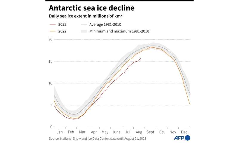 Antarctica's sea ice extent in 2022 was 30 percent below the 1981-2010 average