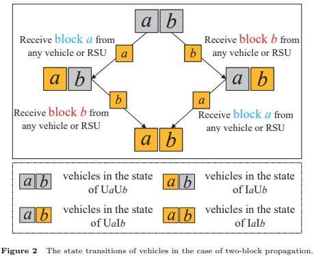 Blockchain-based vehicular edge computing networks: the communication perspective