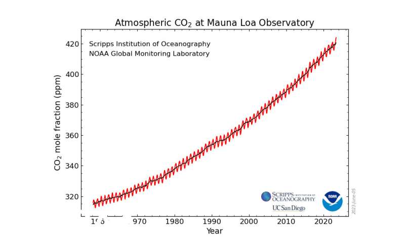 Broken record: Atmospheric carbon dioxide levels jump again