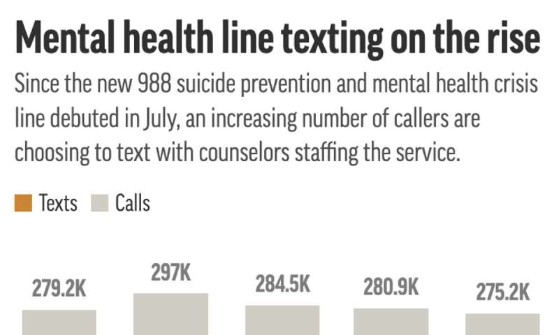 Callers keep flooding 988 mental health, suicide helpline