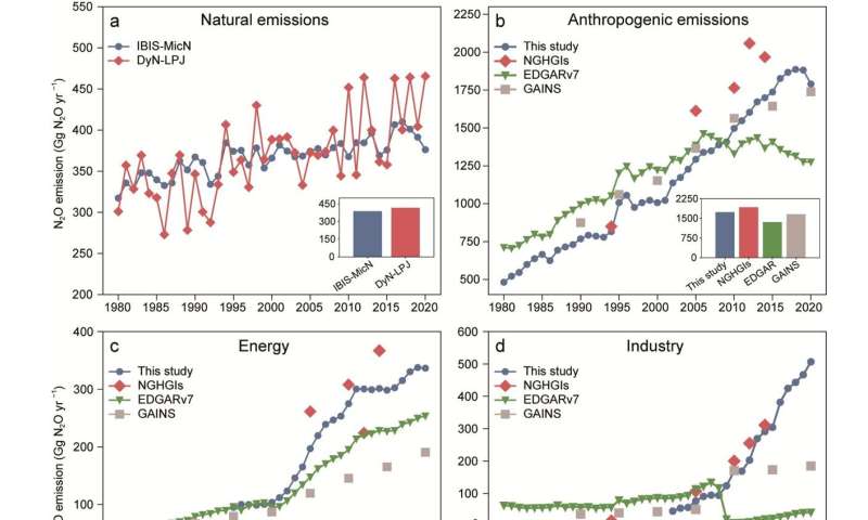 Chinese scientists produced a four-decade (1980–2020) inventory of full-scale N2O emissions in China