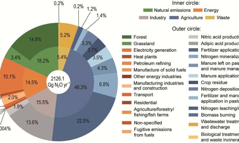 Chinese scientists produced a four-decade (1980–2020) inventory of full-scale N2O emissions in China