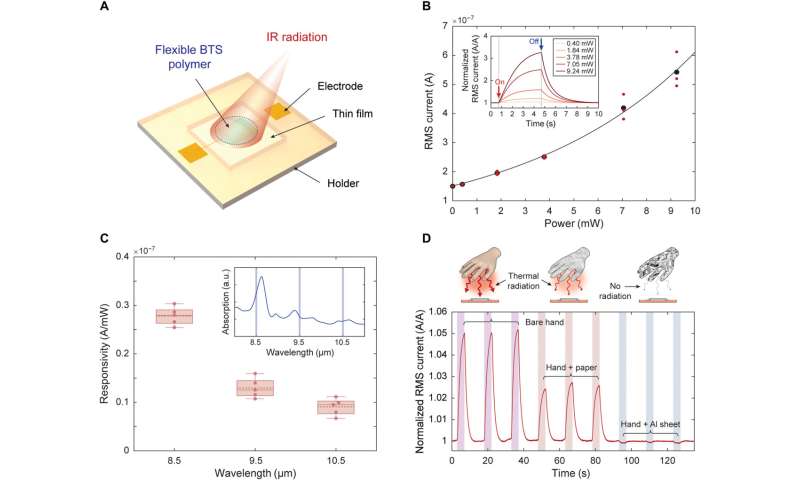 Designing advanced 'BTS' materials for temperature and long-wave infrared sensing