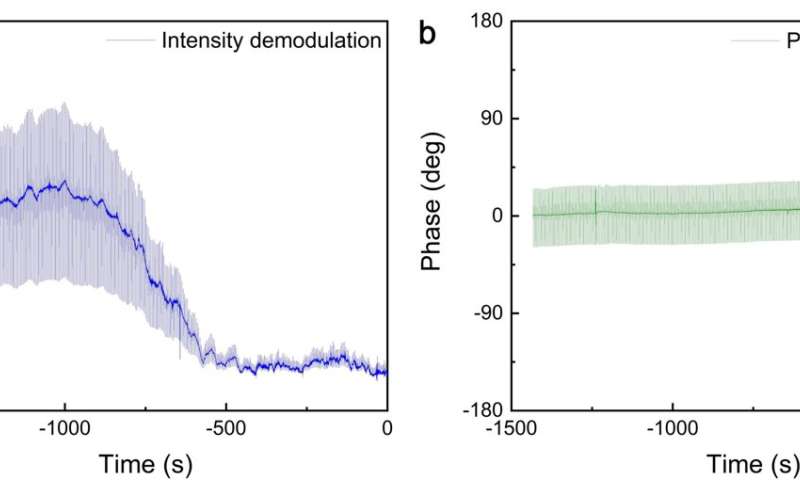 Fabry–Perot-based phase demodulation of heterodyne light-induced thermoelastic spectroscopy