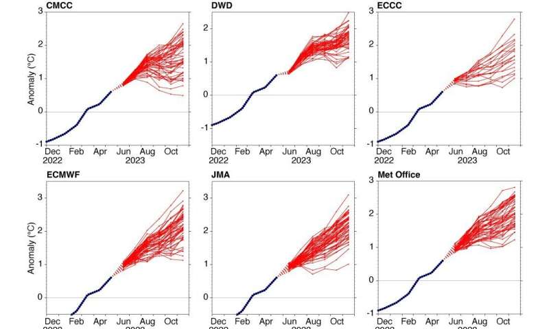 Forecasts show growing El Niño event