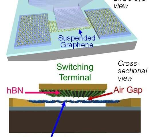 Graphene nano-mechanical-switches could make our electronics even smaller and ultra-low-power