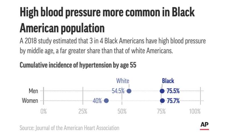 High blood pressure plagues many Black Americans. Combined with COVID, it's catastrophic
