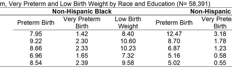Highly educated Black women experience poorer maternal outcomes