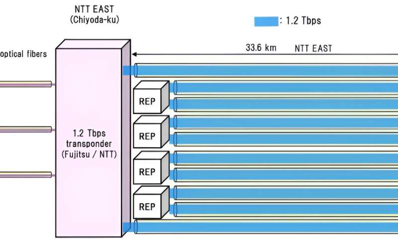 Japanese research group achieves a world record of 1.2Tbps for optical signal transmission