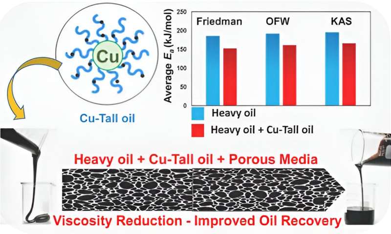 KFU team continues research of copper-based catalysts for in-situ oil upgrading