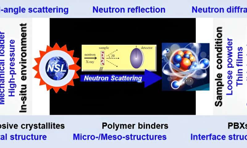 Large neutron and X-ray scientific facilities for microstructural characterization of polymer-bonded explosives