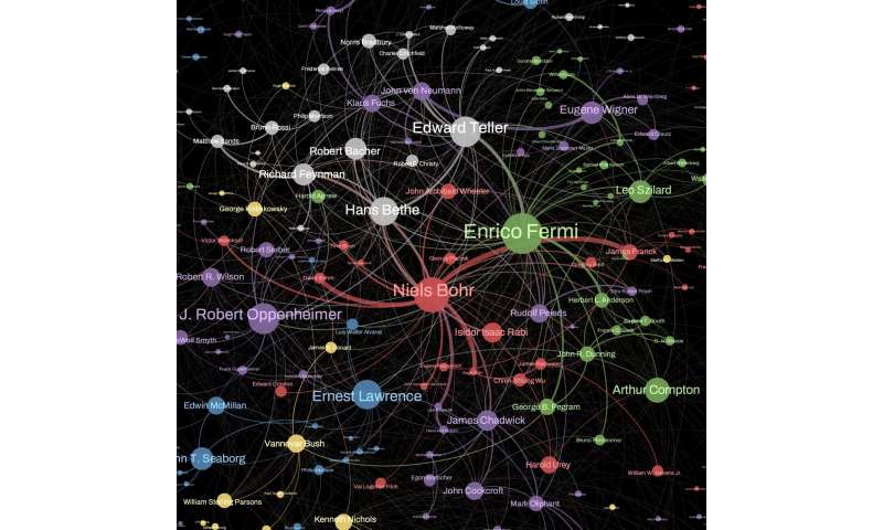 Mapping the relations between Manhattan Project scientists using network science