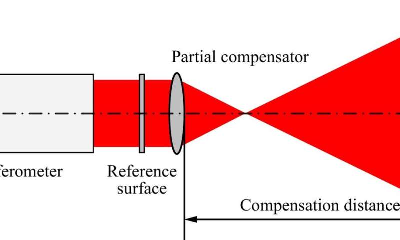 Measurement techniques for aspheric surface parameters