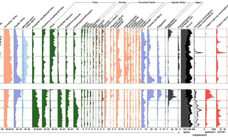 Middle-late Holocene vegetation history, climate change and human activity in eastern China revealed by lake sediment in the mid