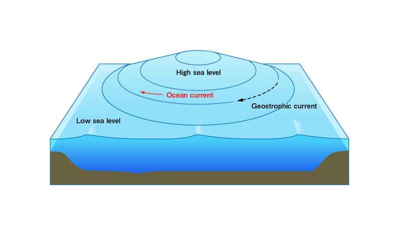 Modeling ocean to understand natural phenomena