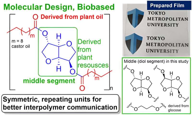 New biobased recyclable polyesters exhibiting excellent tensile properties beyond polyethylene and polypropylene