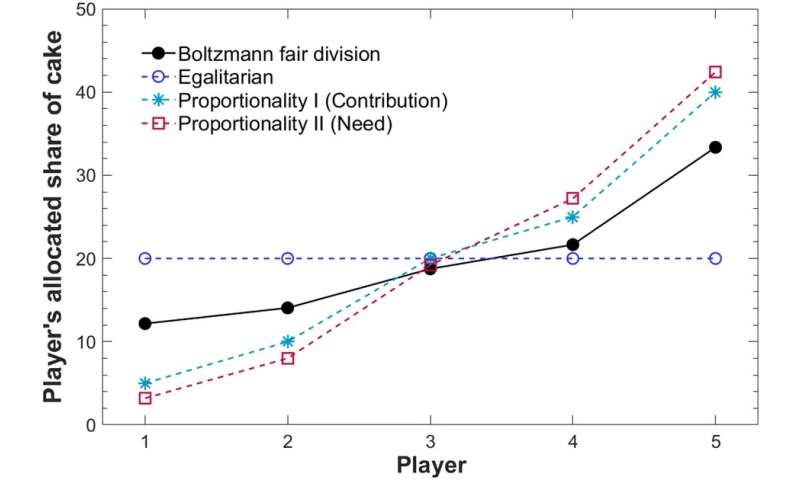 New Study Unveils Boltzmann Fair Division for Distributive Justice
