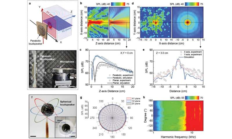New study unveils shape-configurable MXene-based thermoacoustic loudspeakers with tunable sound directivity
