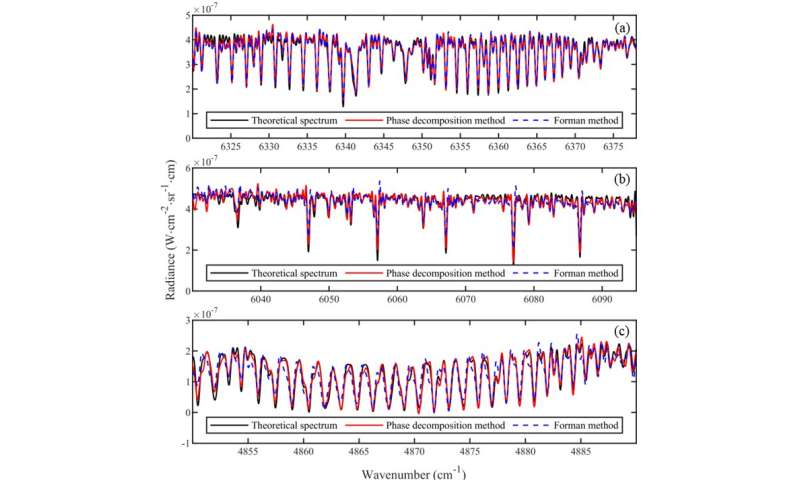 Novel algorithm proposed in greenhouse gases spaceborne detection