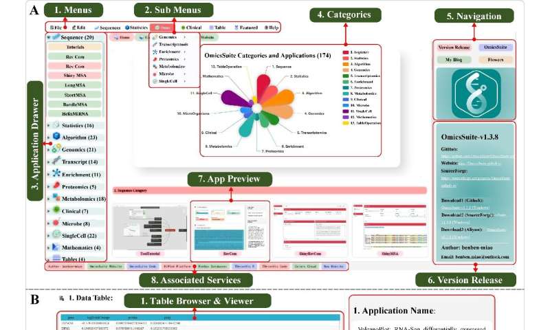 OmicsSuite: A customized and pipelined suite for analysis and visualization of multi-omics big data