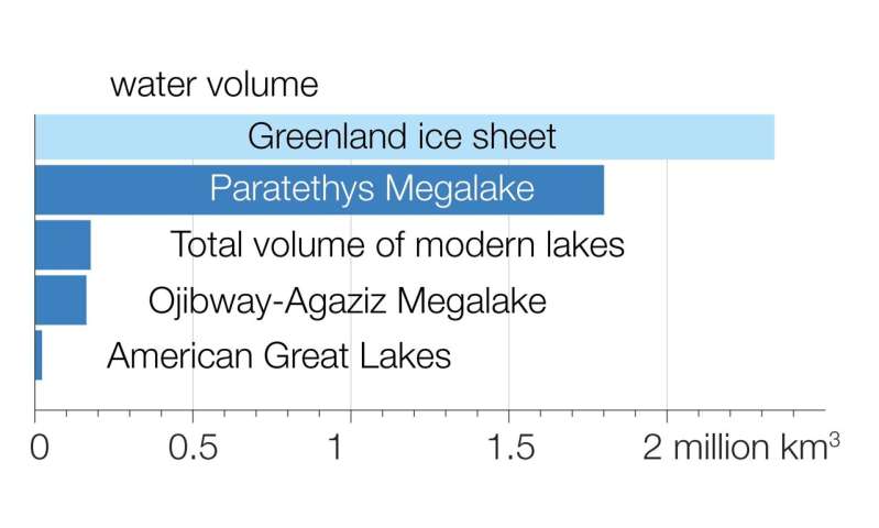 Paratethys: the largest lake the Earth has ever seen