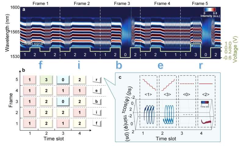 Phase-tailored assembly and encoding of dissipative soliton molecules