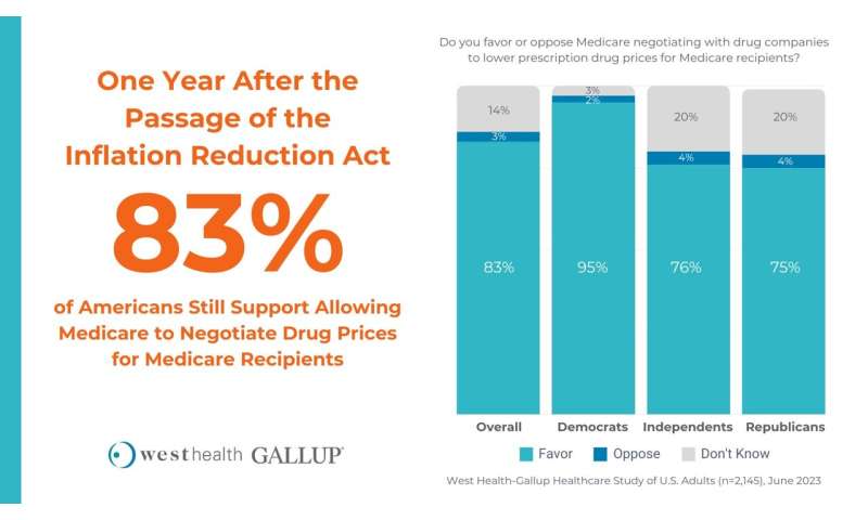 Regardless of political party, Americans overwhelmingly support Medicare drug price negotiations