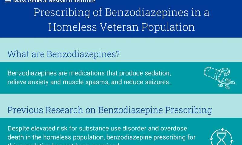 Research Spotlight: Prescribing of Benzodiazepines in a Homeless Veteran Population