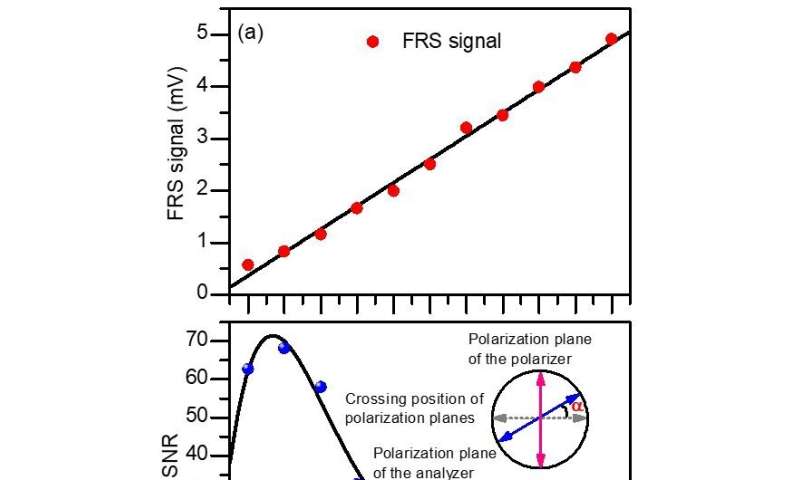 Scientists propose novel NO2 sensor based on static magnetic field Faraday rotation spectroscopy