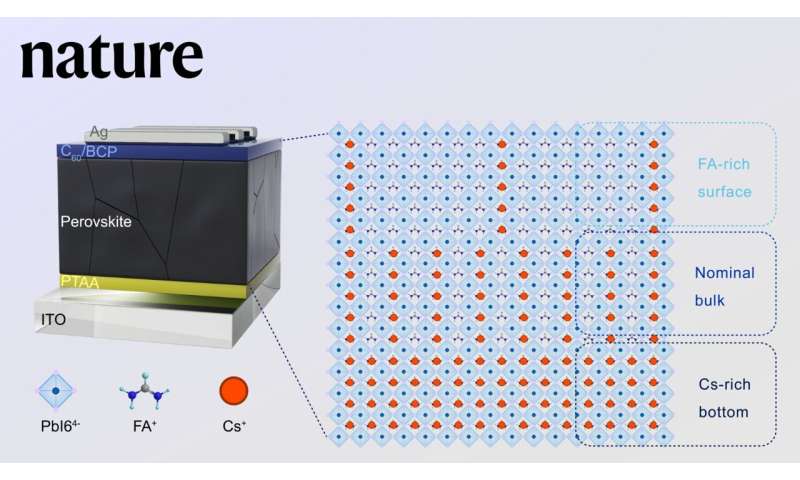 Scientists propose perovskite film homogenizing strategy to increase conversion efficiency