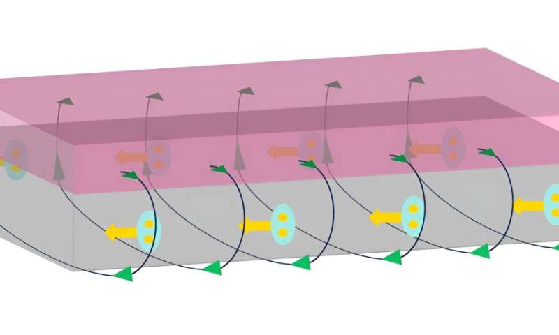 Simple superconducting device could dramatically cut energy use in computing, other applications