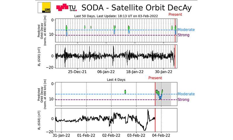Space weather and satellite security: Graz University of Technology and University of Graz supply new forecasting service for th