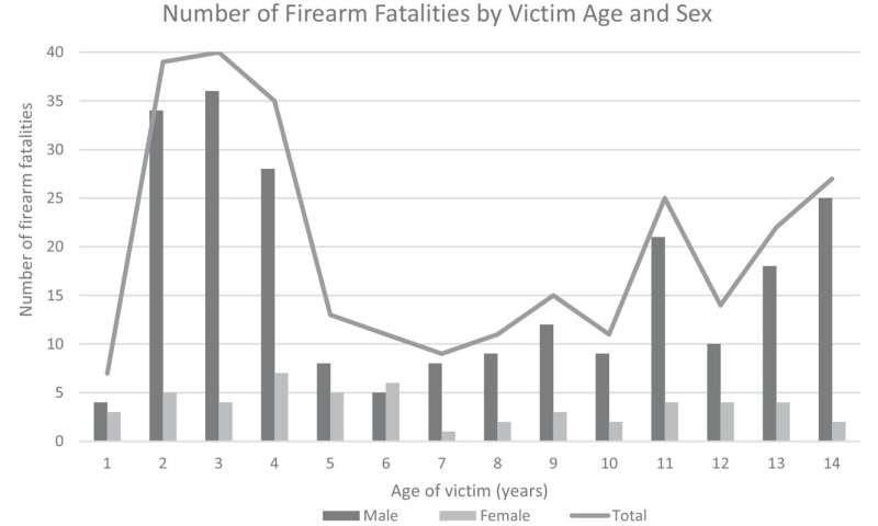 Study shows unsafe storage of firearms continues to put guns in the hands of children