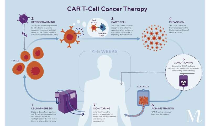 Third-generation anti-CD19 CAR T-cells demonstrate efficacy without neurotoxicity in B-cell lymphoma phase 1 clinical trial
