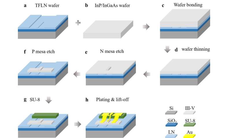 Ultra-wideband heterogeneous integrated photodiodes on thin-film lithium niobate platform