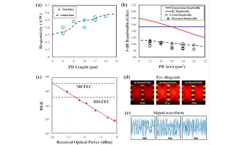 Ultra-wideband heterogeneous integrated photodiodes on thin-film lithium niobate platform