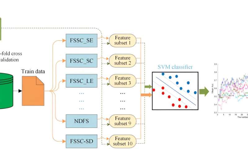 Unsupervised spectral feature selection algorithms for high dimensional data