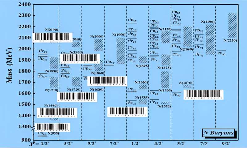 Advancement in particle physics: New encoding mechanism unveiled