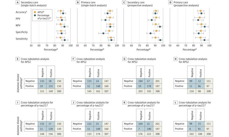 Alzheimer's blood test proves highly effective in primary health care