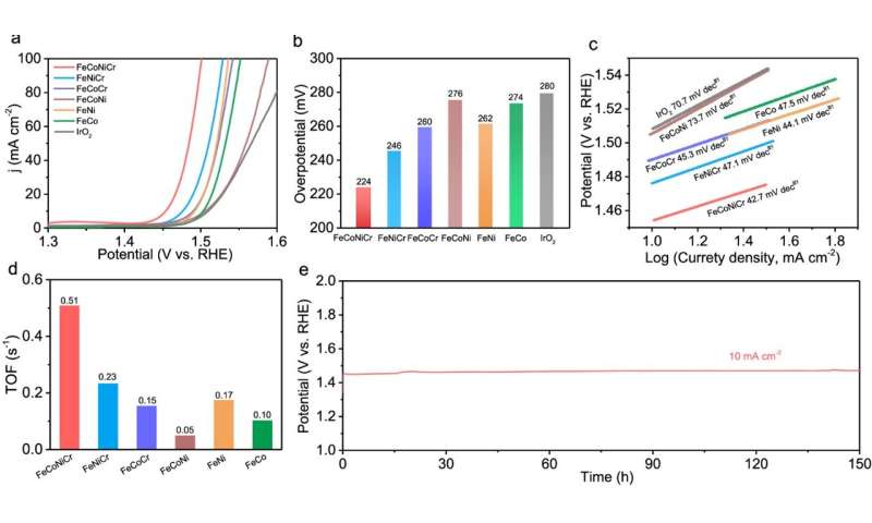 Chromium doping enhances catalyst performance for faster oxygen evolution