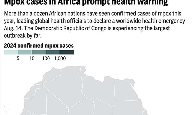 La crisis humanitaria del Congo contribuyó a que el mpox volviera a caer en una emergencia sanitaria mundial