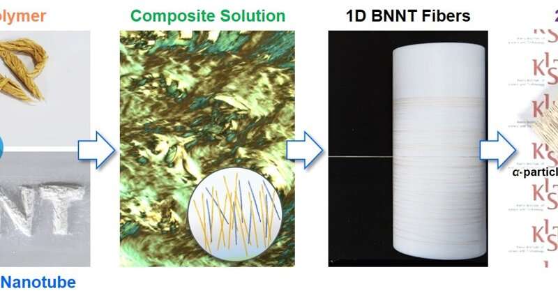 Cosmic radiation is an obstacle to space travel... let's stop it with BNNT fibers!