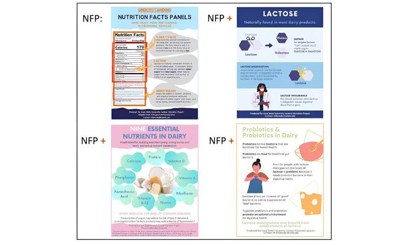 Dairy nutrition educational messages help increase dairy product knowledge, purchasing, and consumption