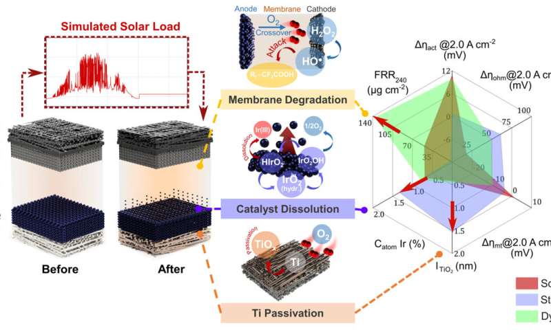 Development of durability evaluation technique against solar variability for advancing green hydrogen production