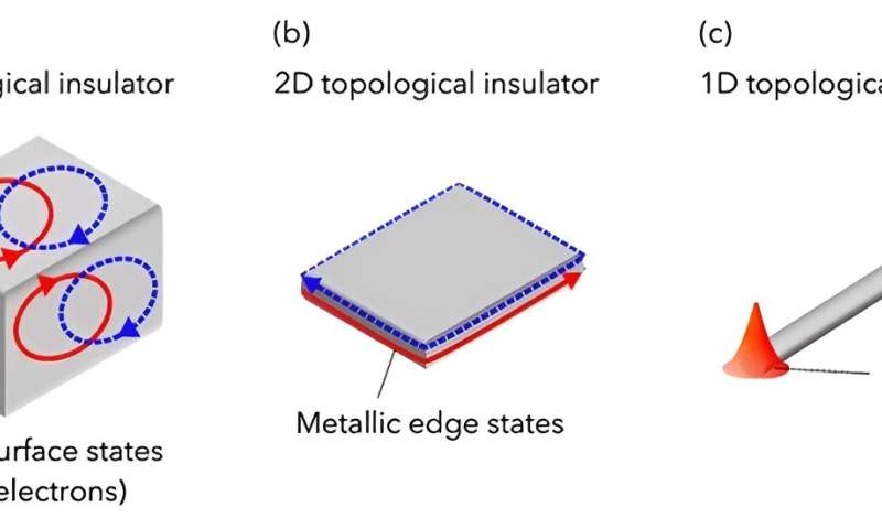 Discovery of one-dimensional topological insulator for qubits, other technology