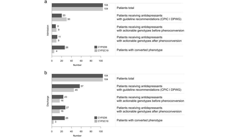 Divergent phenotypes, actionable genotypes, and phenoconversion in a German psychiatric inpatient population