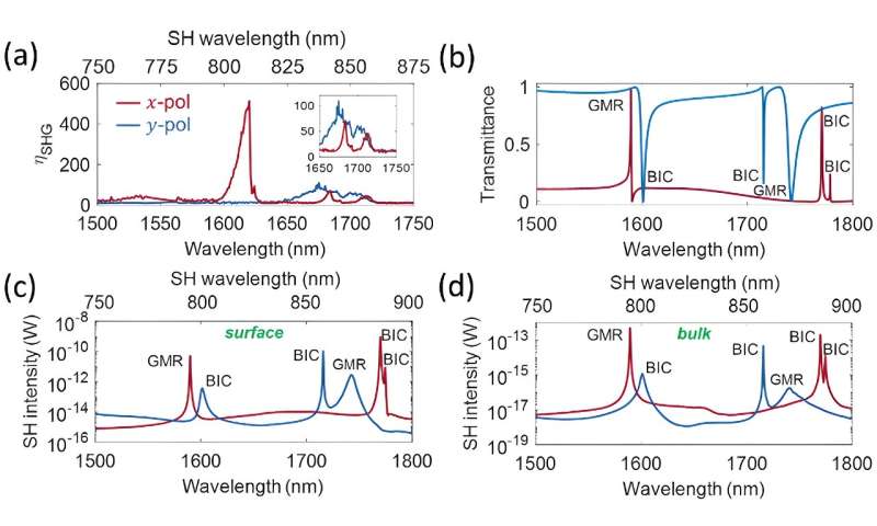 Enhancement and manipulation of second- and third-harmonic generation based on all-dielectric nonlinear metasurfaces